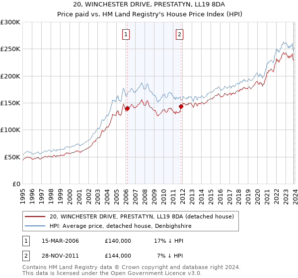 20, WINCHESTER DRIVE, PRESTATYN, LL19 8DA: Price paid vs HM Land Registry's House Price Index