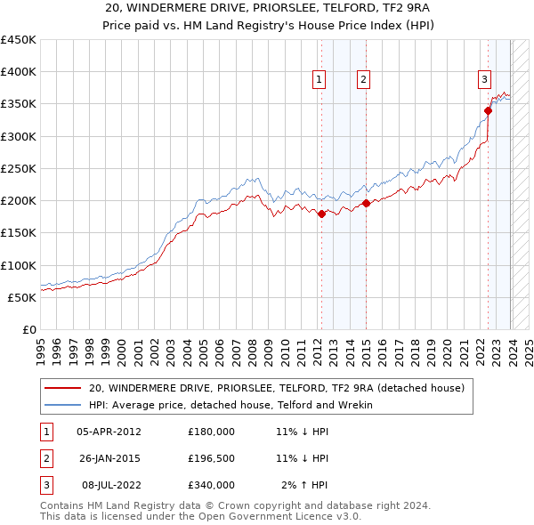 20, WINDERMERE DRIVE, PRIORSLEE, TELFORD, TF2 9RA: Price paid vs HM Land Registry's House Price Index