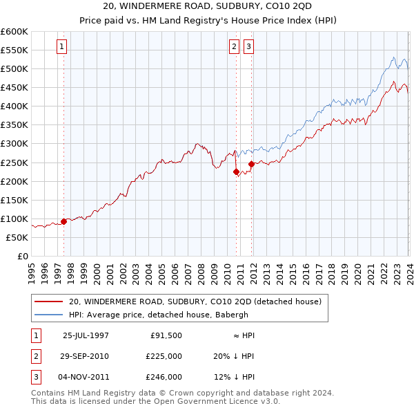 20, WINDERMERE ROAD, SUDBURY, CO10 2QD: Price paid vs HM Land Registry's House Price Index