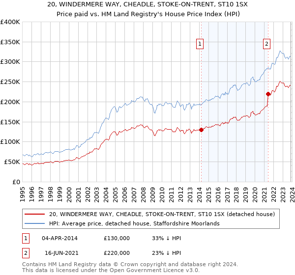20, WINDERMERE WAY, CHEADLE, STOKE-ON-TRENT, ST10 1SX: Price paid vs HM Land Registry's House Price Index