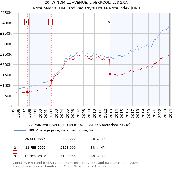 20, WINDMILL AVENUE, LIVERPOOL, L23 2XA: Price paid vs HM Land Registry's House Price Index