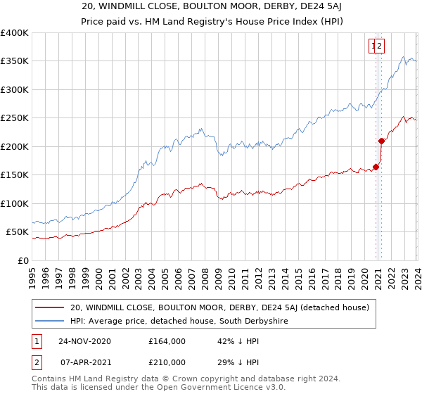 20, WINDMILL CLOSE, BOULTON MOOR, DERBY, DE24 5AJ: Price paid vs HM Land Registry's House Price Index