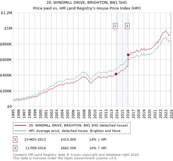 20, WINDMILL DRIVE, BRIGHTON, BN1 5HG: Price paid vs HM Land Registry's House Price Index