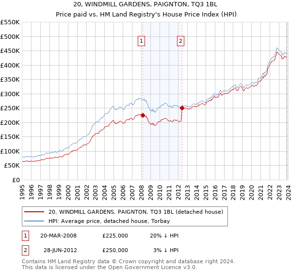 20, WINDMILL GARDENS, PAIGNTON, TQ3 1BL: Price paid vs HM Land Registry's House Price Index