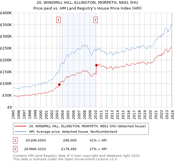 20, WINDMILL HILL, ELLINGTON, MORPETH, NE61 5HU: Price paid vs HM Land Registry's House Price Index