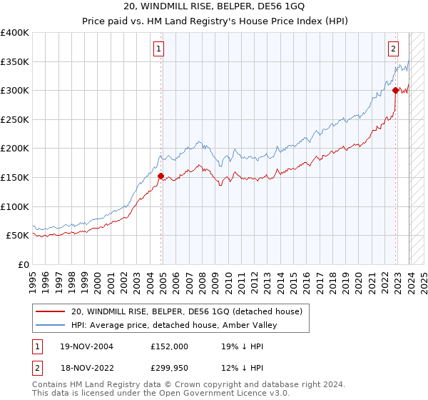 20, WINDMILL RISE, BELPER, DE56 1GQ: Price paid vs HM Land Registry's House Price Index
