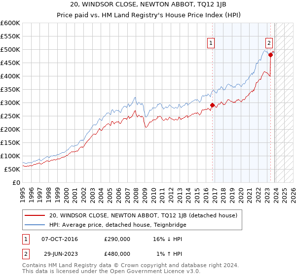 20, WINDSOR CLOSE, NEWTON ABBOT, TQ12 1JB: Price paid vs HM Land Registry's House Price Index