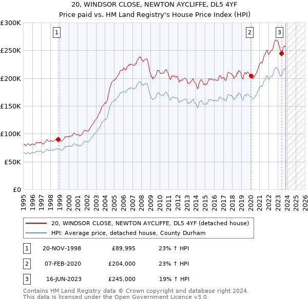20, WINDSOR CLOSE, NEWTON AYCLIFFE, DL5 4YF: Price paid vs HM Land Registry's House Price Index