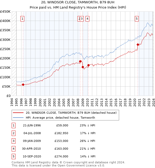 20, WINDSOR CLOSE, TAMWORTH, B79 8UH: Price paid vs HM Land Registry's House Price Index