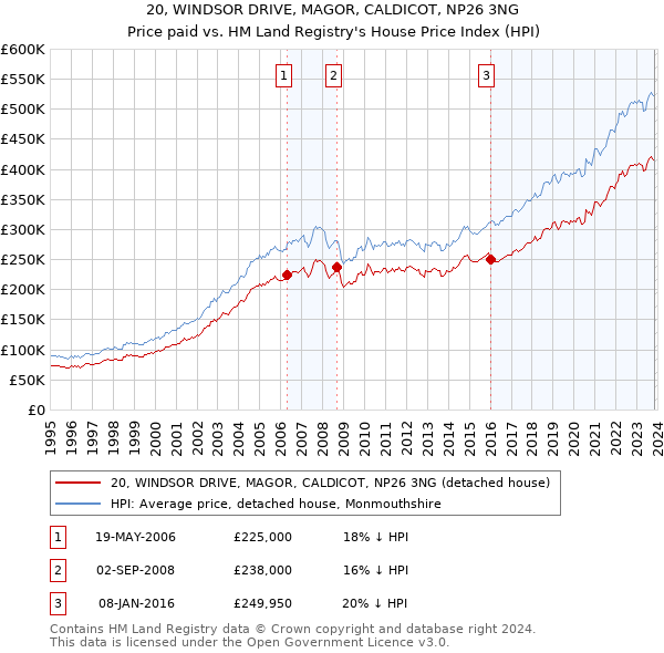 20, WINDSOR DRIVE, MAGOR, CALDICOT, NP26 3NG: Price paid vs HM Land Registry's House Price Index