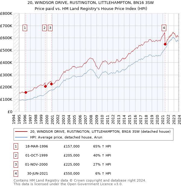 20, WINDSOR DRIVE, RUSTINGTON, LITTLEHAMPTON, BN16 3SW: Price paid vs HM Land Registry's House Price Index