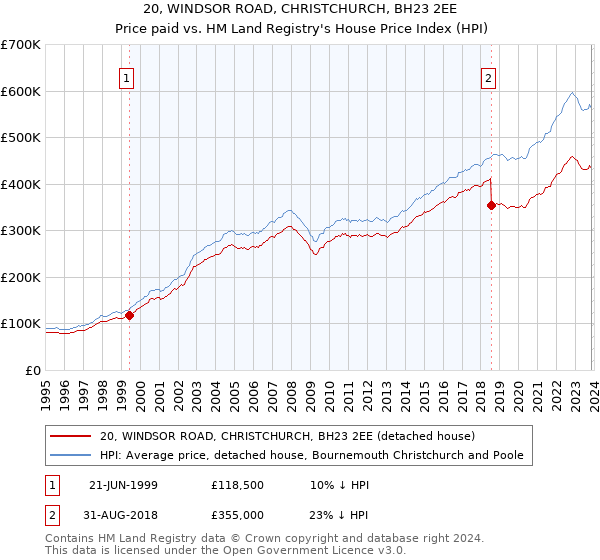 20, WINDSOR ROAD, CHRISTCHURCH, BH23 2EE: Price paid vs HM Land Registry's House Price Index