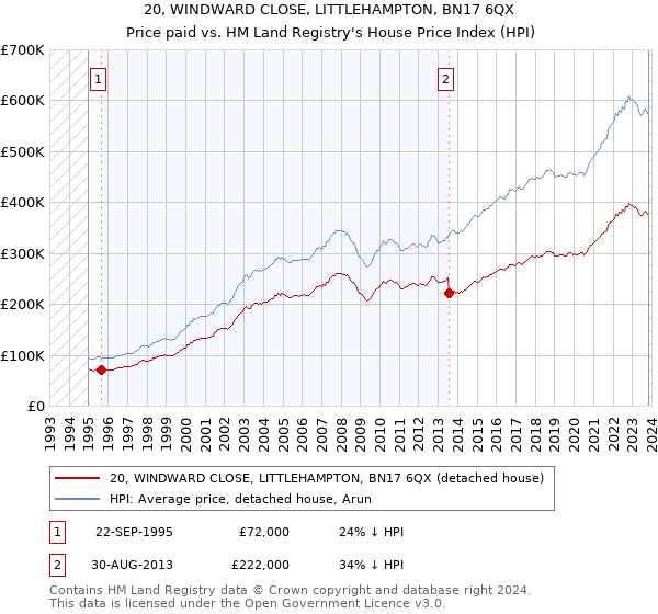 20, WINDWARD CLOSE, LITTLEHAMPTON, BN17 6QX: Price paid vs HM Land Registry's House Price Index
