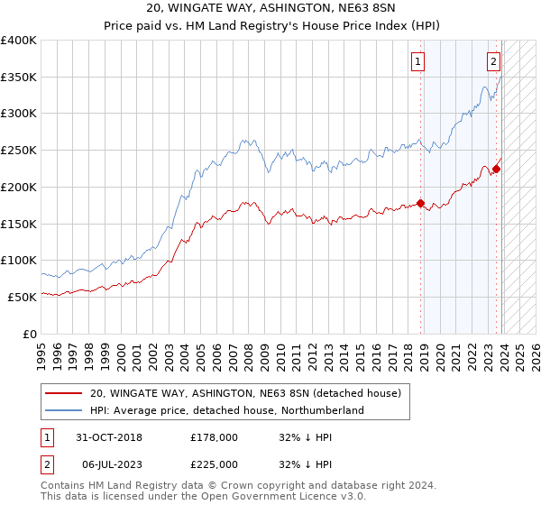 20, WINGATE WAY, ASHINGTON, NE63 8SN: Price paid vs HM Land Registry's House Price Index