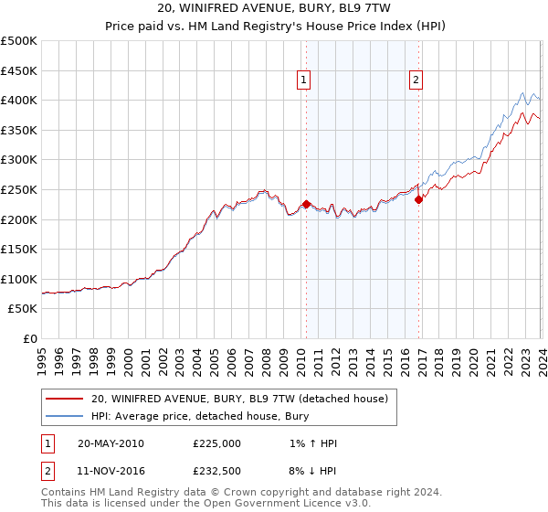 20, WINIFRED AVENUE, BURY, BL9 7TW: Price paid vs HM Land Registry's House Price Index