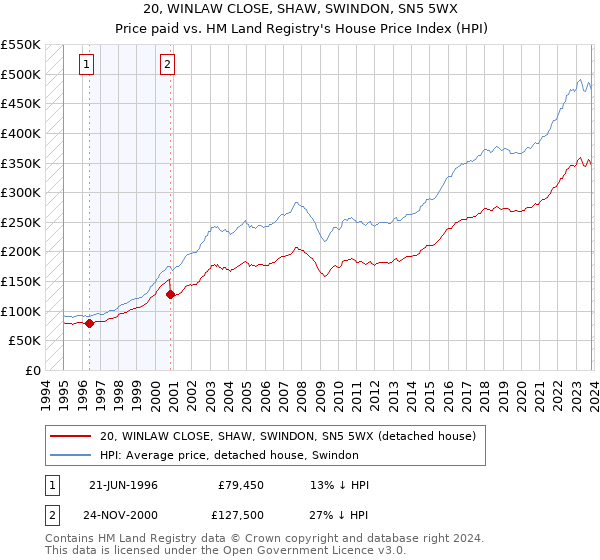 20, WINLAW CLOSE, SHAW, SWINDON, SN5 5WX: Price paid vs HM Land Registry's House Price Index