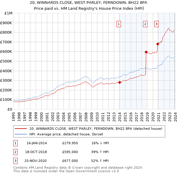20, WINNARDS CLOSE, WEST PARLEY, FERNDOWN, BH22 8PA: Price paid vs HM Land Registry's House Price Index