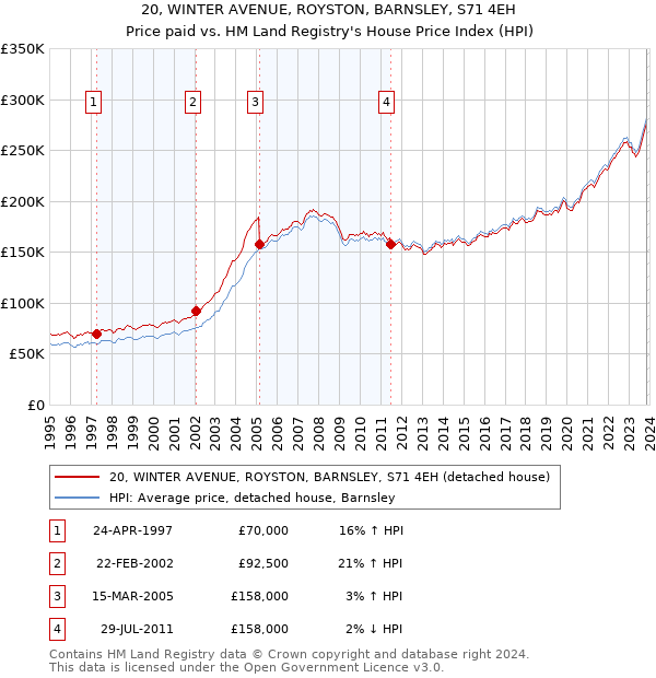 20, WINTER AVENUE, ROYSTON, BARNSLEY, S71 4EH: Price paid vs HM Land Registry's House Price Index