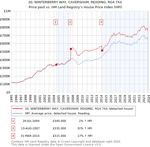 20, WINTERBERRY WAY, CAVERSHAM, READING, RG4 7XA: Price paid vs HM Land Registry's House Price Index