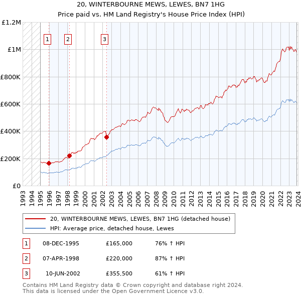 20, WINTERBOURNE MEWS, LEWES, BN7 1HG: Price paid vs HM Land Registry's House Price Index