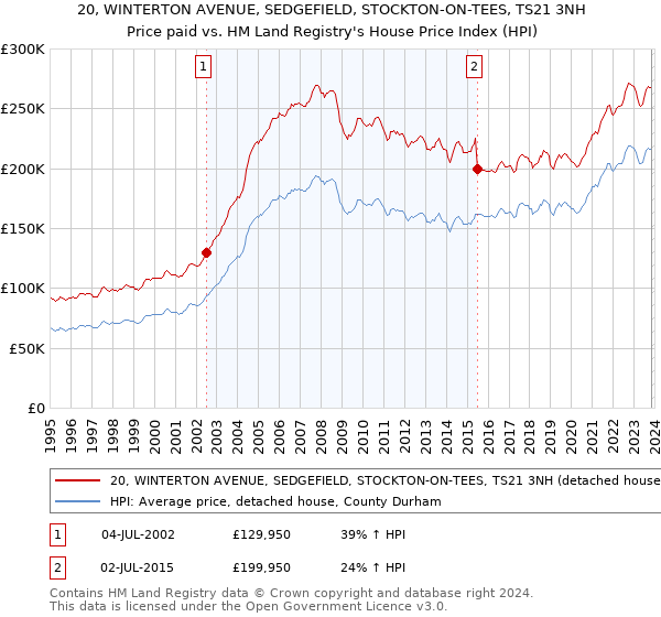 20, WINTERTON AVENUE, SEDGEFIELD, STOCKTON-ON-TEES, TS21 3NH: Price paid vs HM Land Registry's House Price Index