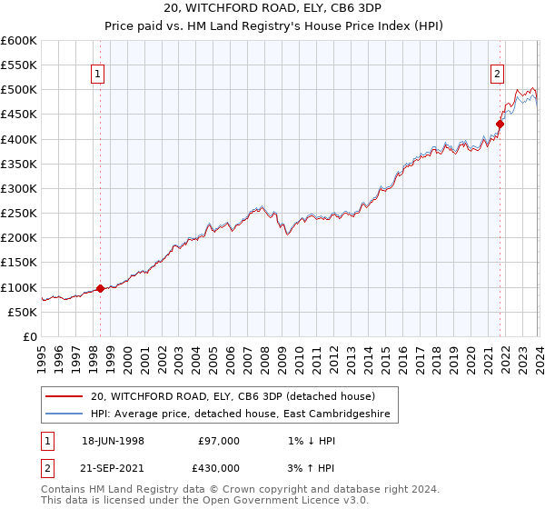 20, WITCHFORD ROAD, ELY, CB6 3DP: Price paid vs HM Land Registry's House Price Index