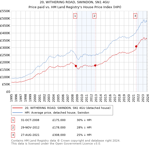 20, WITHERING ROAD, SWINDON, SN1 4GU: Price paid vs HM Land Registry's House Price Index