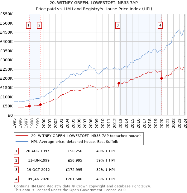 20, WITNEY GREEN, LOWESTOFT, NR33 7AP: Price paid vs HM Land Registry's House Price Index
