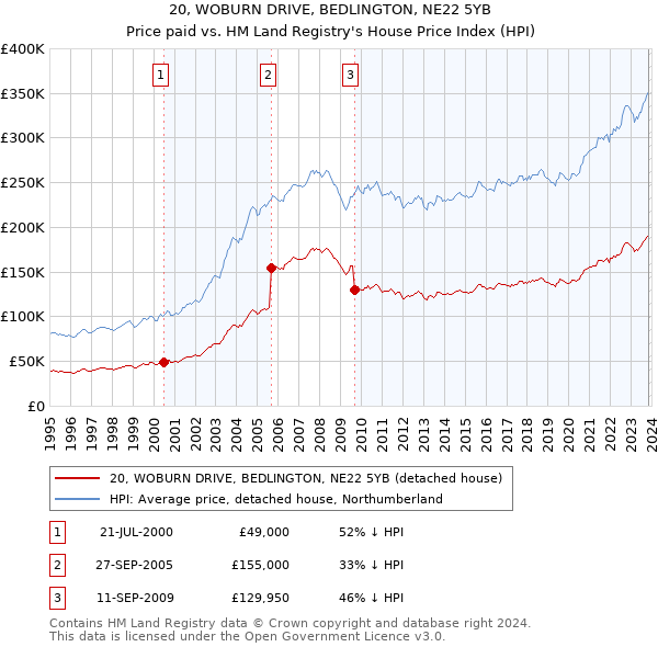 20, WOBURN DRIVE, BEDLINGTON, NE22 5YB: Price paid vs HM Land Registry's House Price Index