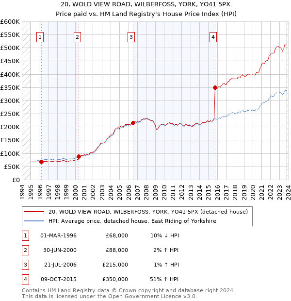 20, WOLD VIEW ROAD, WILBERFOSS, YORK, YO41 5PX: Price paid vs HM Land Registry's House Price Index