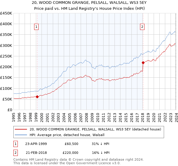 20, WOOD COMMON GRANGE, PELSALL, WALSALL, WS3 5EY: Price paid vs HM Land Registry's House Price Index
