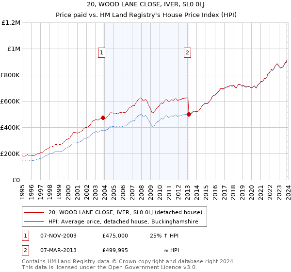 20, WOOD LANE CLOSE, IVER, SL0 0LJ: Price paid vs HM Land Registry's House Price Index