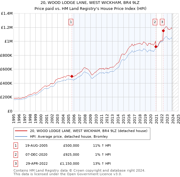 20, WOOD LODGE LANE, WEST WICKHAM, BR4 9LZ: Price paid vs HM Land Registry's House Price Index
