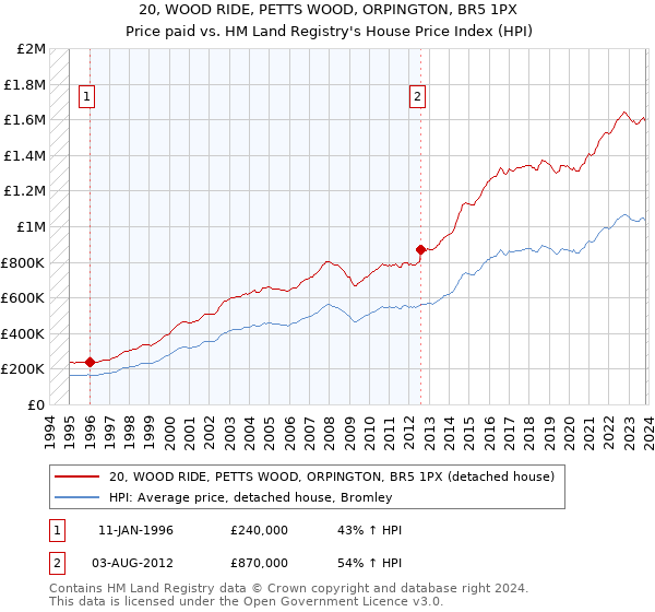 20, WOOD RIDE, PETTS WOOD, ORPINGTON, BR5 1PX: Price paid vs HM Land Registry's House Price Index