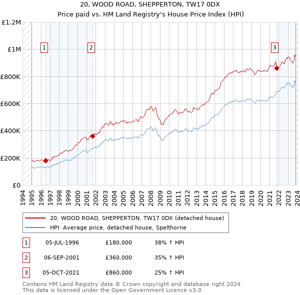20, WOOD ROAD, SHEPPERTON, TW17 0DX: Price paid vs HM Land Registry's House Price Index