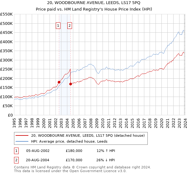 20, WOODBOURNE AVENUE, LEEDS, LS17 5PQ: Price paid vs HM Land Registry's House Price Index
