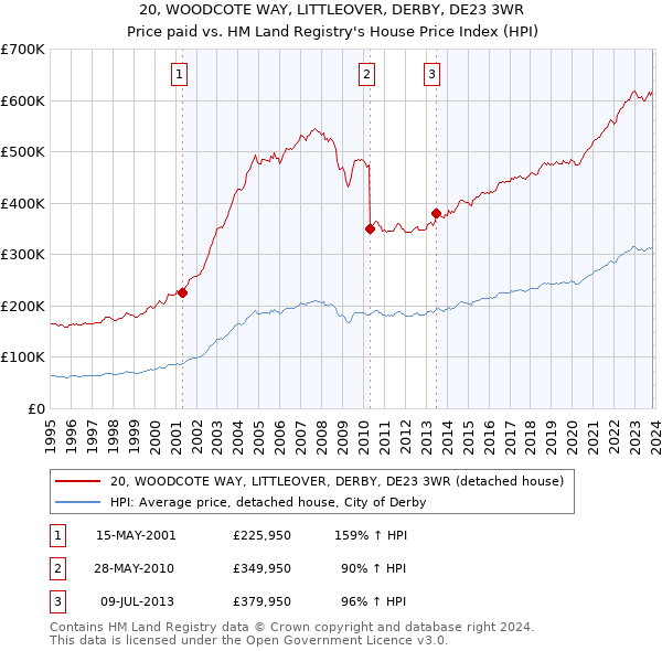 20, WOODCOTE WAY, LITTLEOVER, DERBY, DE23 3WR: Price paid vs HM Land Registry's House Price Index