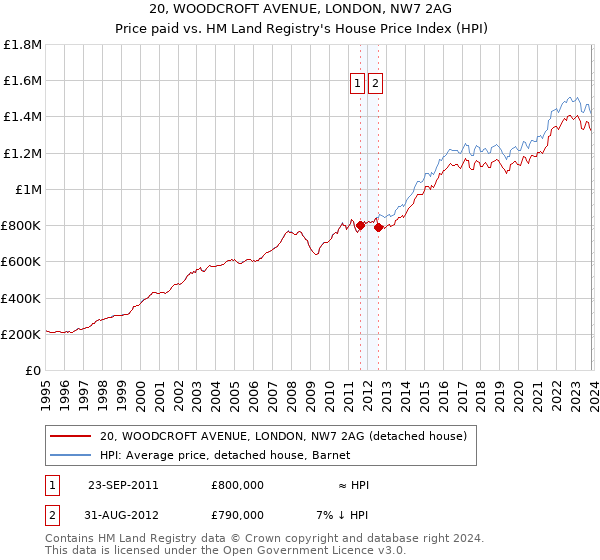 20, WOODCROFT AVENUE, LONDON, NW7 2AG: Price paid vs HM Land Registry's House Price Index