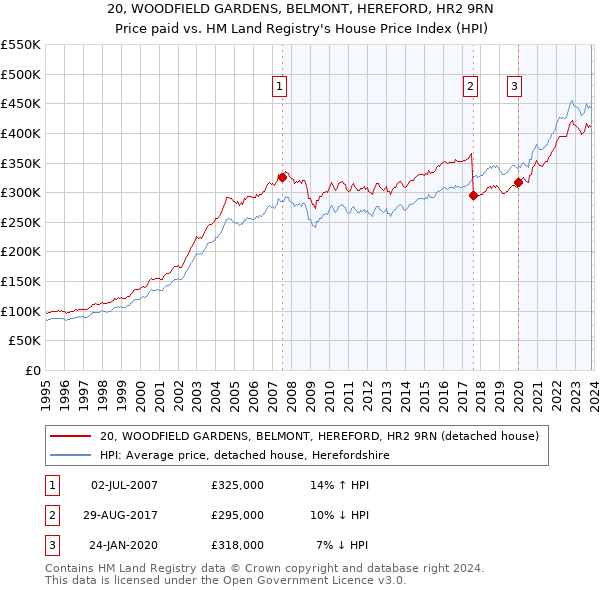 20, WOODFIELD GARDENS, BELMONT, HEREFORD, HR2 9RN: Price paid vs HM Land Registry's House Price Index