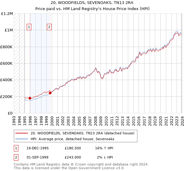 20, WOODFIELDS, SEVENOAKS, TN13 2RA: Price paid vs HM Land Registry's House Price Index