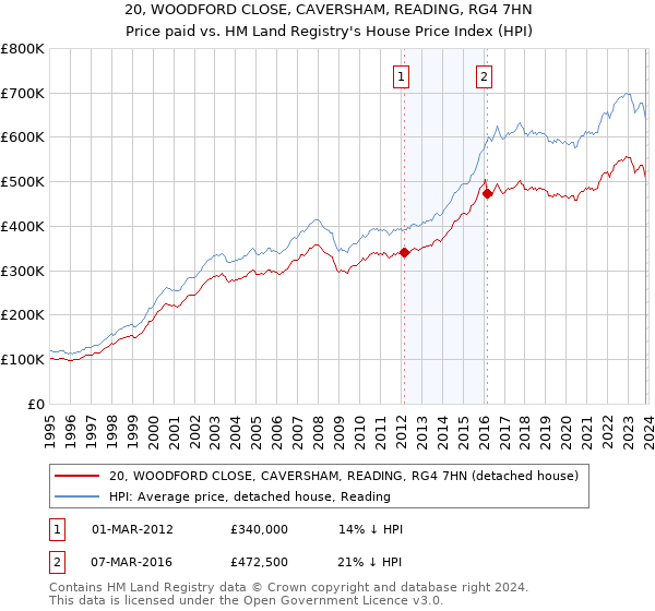 20, WOODFORD CLOSE, CAVERSHAM, READING, RG4 7HN: Price paid vs HM Land Registry's House Price Index