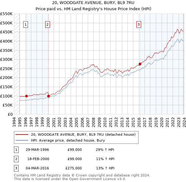 20, WOODGATE AVENUE, BURY, BL9 7RU: Price paid vs HM Land Registry's House Price Index