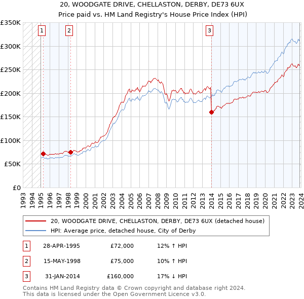 20, WOODGATE DRIVE, CHELLASTON, DERBY, DE73 6UX: Price paid vs HM Land Registry's House Price Index