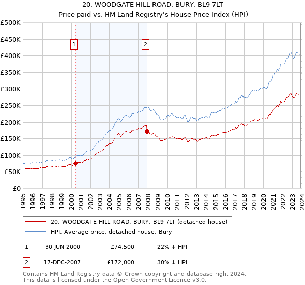 20, WOODGATE HILL ROAD, BURY, BL9 7LT: Price paid vs HM Land Registry's House Price Index