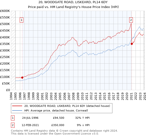 20, WOODGATE ROAD, LISKEARD, PL14 6DY: Price paid vs HM Land Registry's House Price Index