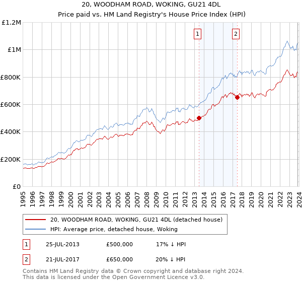 20, WOODHAM ROAD, WOKING, GU21 4DL: Price paid vs HM Land Registry's House Price Index