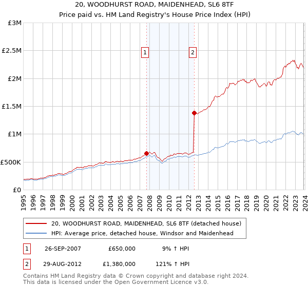 20, WOODHURST ROAD, MAIDENHEAD, SL6 8TF: Price paid vs HM Land Registry's House Price Index