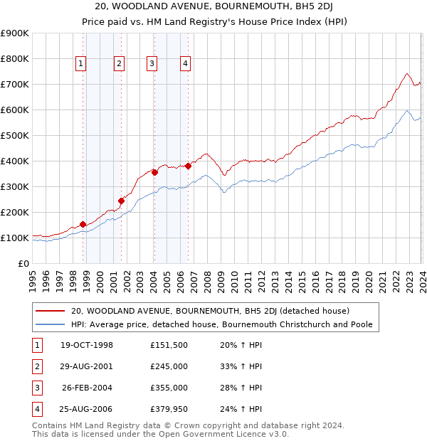 20, WOODLAND AVENUE, BOURNEMOUTH, BH5 2DJ: Price paid vs HM Land Registry's House Price Index