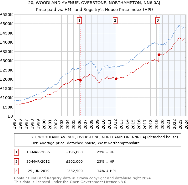 20, WOODLAND AVENUE, OVERSTONE, NORTHAMPTON, NN6 0AJ: Price paid vs HM Land Registry's House Price Index