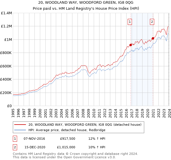 20, WOODLAND WAY, WOODFORD GREEN, IG8 0QG: Price paid vs HM Land Registry's House Price Index